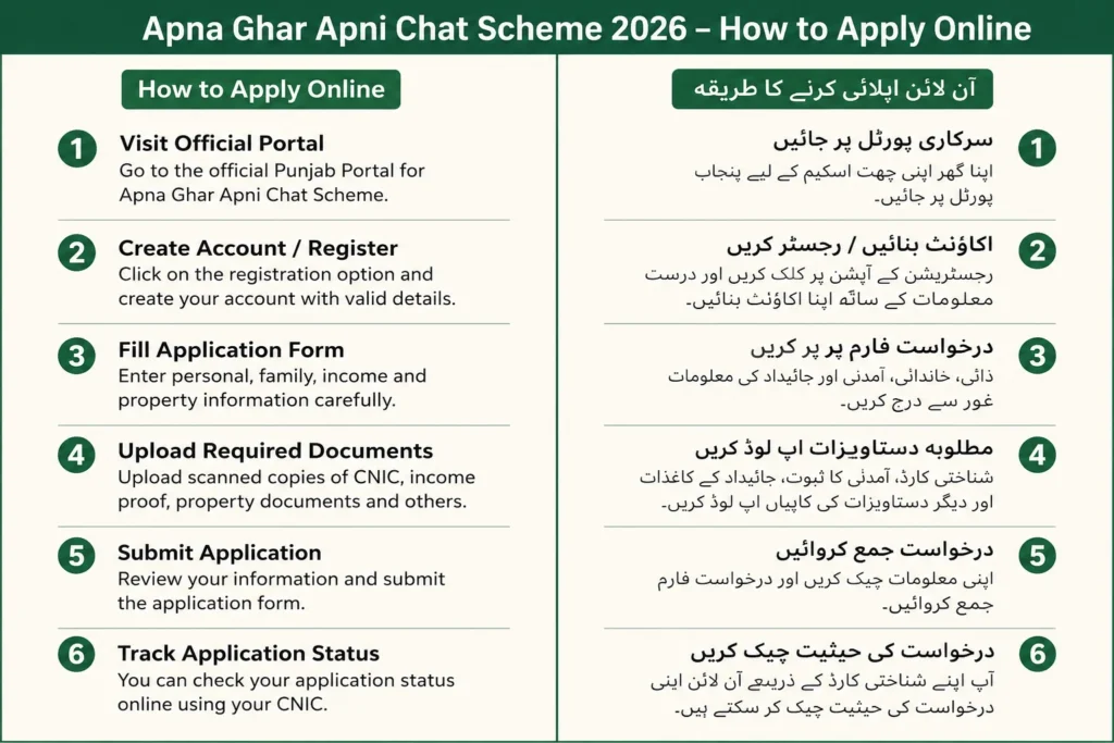 Apni Chhat Apna Ghar Scheme 2026 online registration, eligibility criteria and Punjab housing loan details